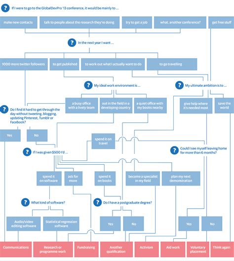 Image result for Professional Flow Chart