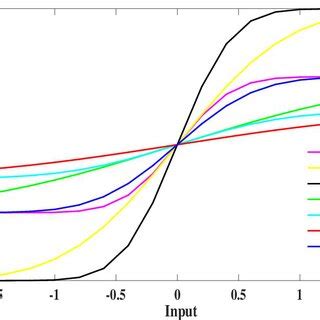 Image result for Input/Output Method