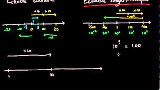 Image result for Echelle Logarithmique Explication Simple