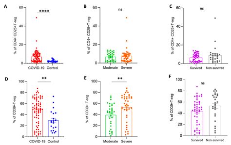 Elevated CD39+T-Regulatory Cells and Reduced Levels of Adenosine ...