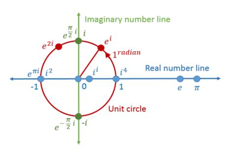 Image result for Complex Exponential Integration Examples