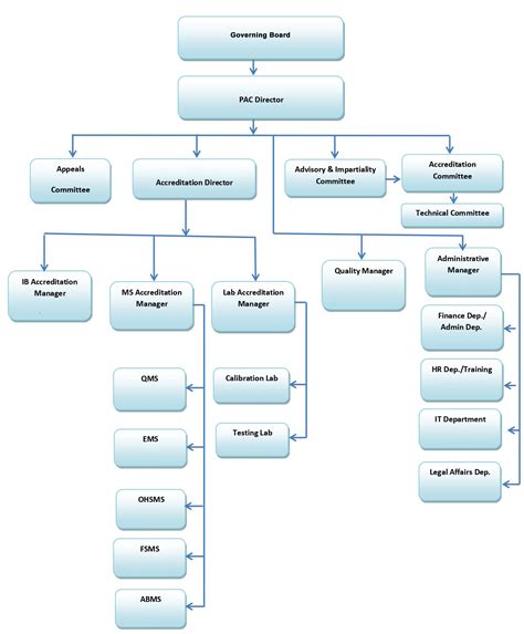 Performance Committee Organization Structure 的图像结果