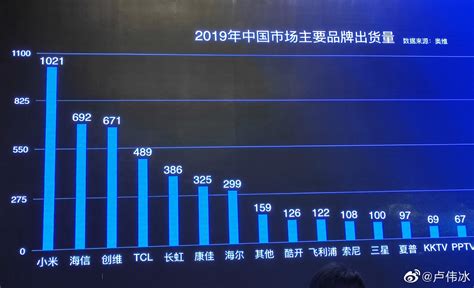 奥维公布中国市场2019年电视出货量榜单：小米堪比10个索尼-小米电视,出货量 ——快科技(驱动之家旗下媒体)--科技改变未来