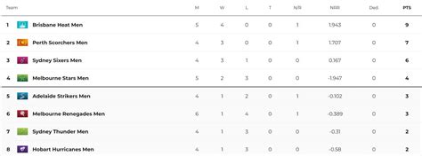 Big Bash League 2023 Points Table: Updated standings after Melbourne ...