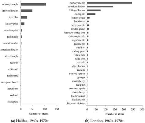 Managing Tree Diversity: A Comparison of Suburban Development in Two ...