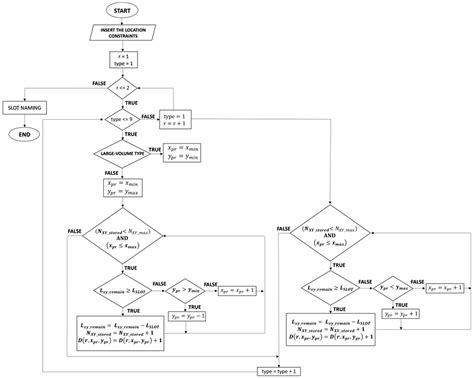 An Innovative Layout Design and Storage Assignment Method for Manual ...