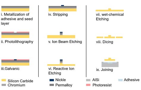 Micro Machine Process 的图像结果