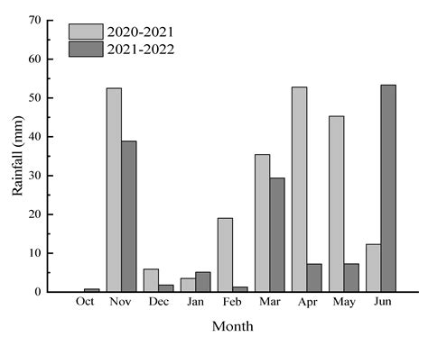 Effects of Drip Irrigation and Fertilization Frequency on Yield, Water ...
