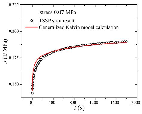 Creep Compliance of Carbon Black-Filled Rubber Converted from Storage ...