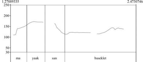 Intonation Patterns 的图像结果