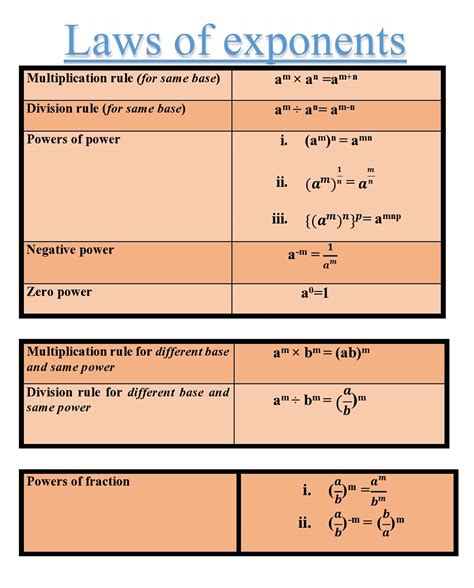Image result for Basic Exponent Rules