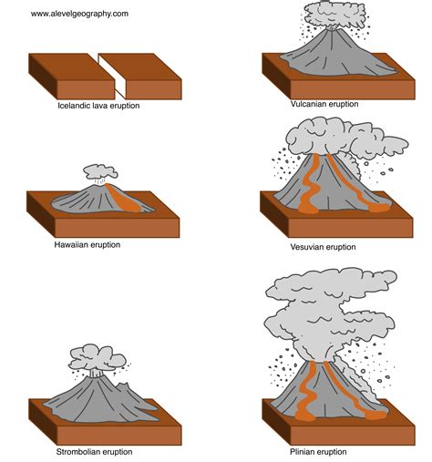 Image result for Different Types of Volcanic Landforms