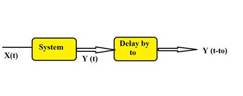 Image result for Time-Variant System