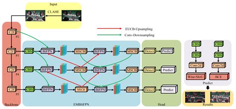 Multi-Scale Fusion Lightweight Target Detection Method for Coal and ...