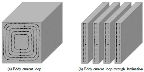 Eddy Current Loss Reduction in Axial-Flux Motors Using 3D Printing