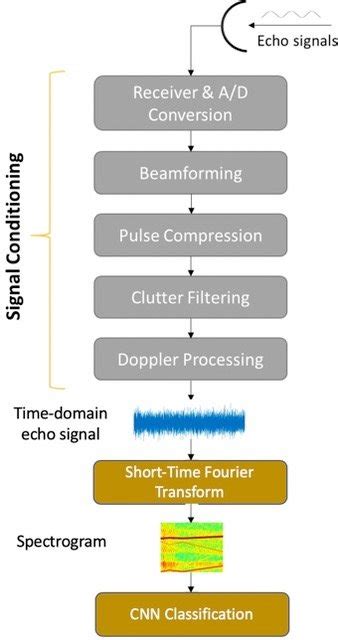 Image result for Radar Signal Processing
