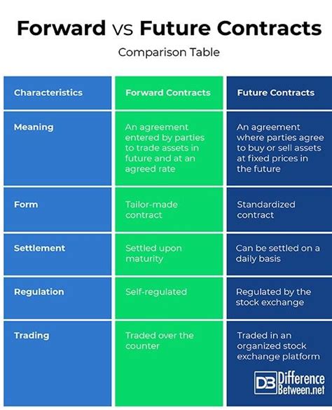 Main difference between forward contract and future contract
