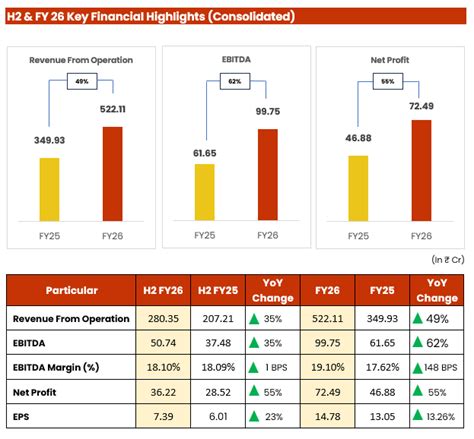 SAR Televenture Limited Achieves FY26 Revenue of INR 522.11 Crore with ...