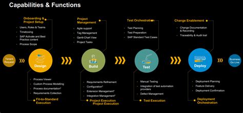 Rezultat imagine pentru Explain ALM Process
