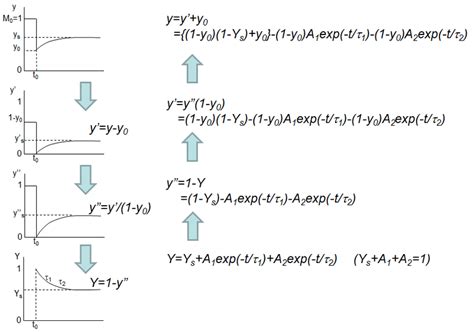 Image result for Inverse Transformation