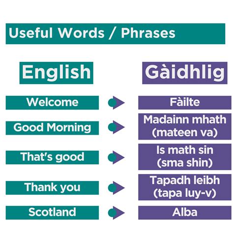 Gaelic Phrases - Introductory - Young Scot