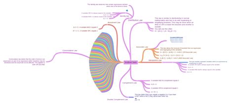 Boolean Laws 的图像结果
