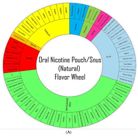 Flavor Classification/Categorization and Differential Toxicity of Oral ...