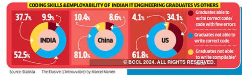 90% of Indian engineers lack key skills: Report - The Economic Times