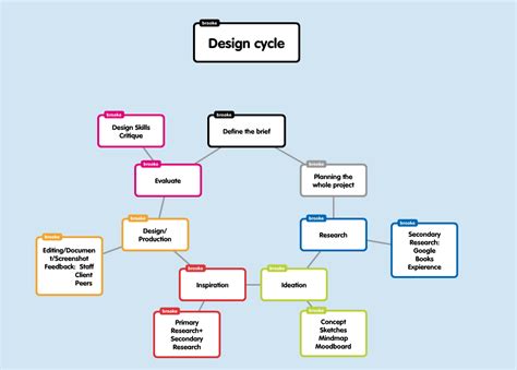 Design Cycle 的图像结果