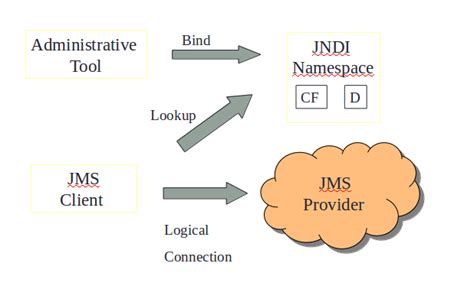 Image result for Java Messaging