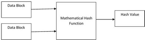 Image result for Puzzle Friendliness Hash Function