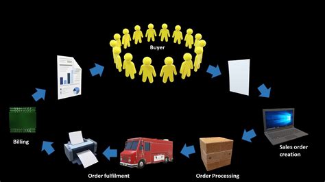 Image result for O2C Process in SAP SD