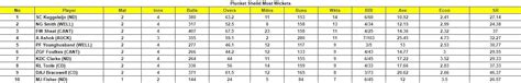 Plunket Shield 2023: Top run-getters and wicket-takers after Canterbury ...
