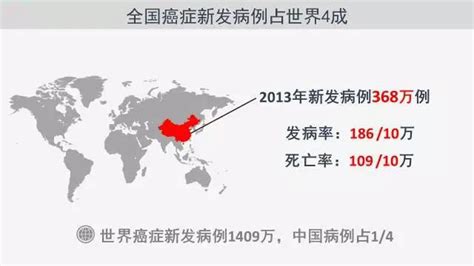 数据告诉你癌症的相关真相：中国癌症发病率及死亡率有多高_中金在线财经号