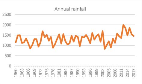 Image result for Rainfall Trend Using R