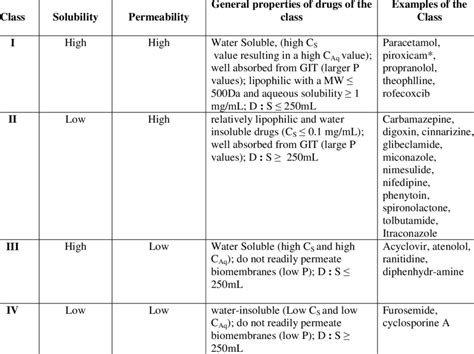 Image result for Biopharmaceutical Classification System