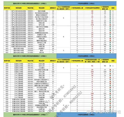 2024福州大学考研统考人数预测来啦！ - 知乎