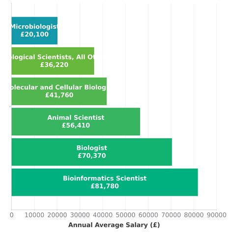 Microbiologist Salary in UK - Check-a-Salary Latest Data