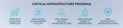 Image result for Critical Infrastructure Priorization Program