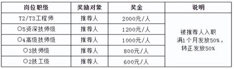 羊了个羊急招后端开发，自荐入职奖金五千：内部推荐奖励方案范文 - 知乎