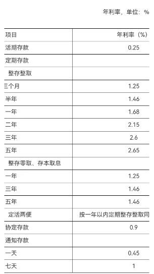 北京银行最新存款利率表 北京银行存款利率最新2023-随便找财经网