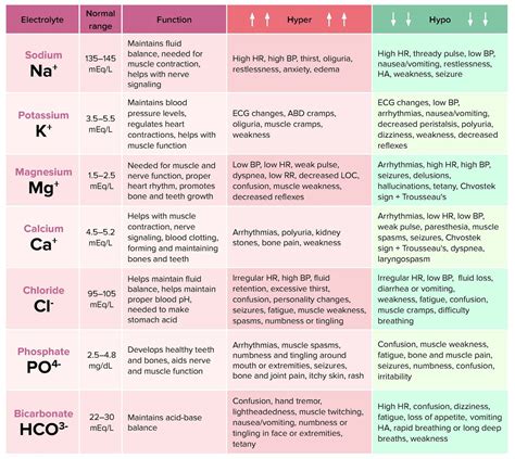 Image result for Fluids Electrolytes Levels Normal Range