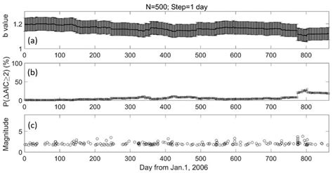 Temporal Variation of b Value with Statistical Test in Wenchuan Area ...