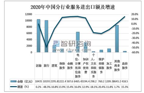 2020年中国服务贸易发展状况及发展趋势分析[图]_智研咨询