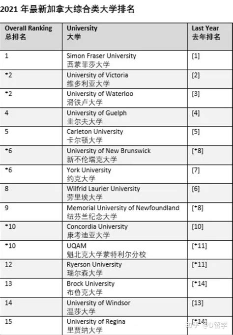 【出国留学】2018年加拿大大学排名榜权威发布 - 广东美成达移民公司