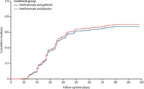 Combination of gefitinib and methotrexate to treat tubal ectopic pregnancy (GEM3): a multicentre ...