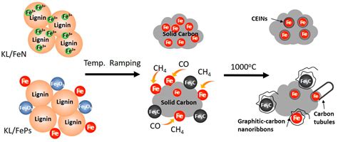 Effects of Physical and Chemical States of Iron-Based Catalysts on ...