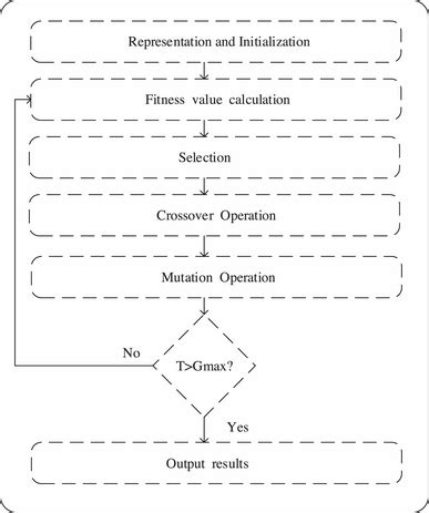 Image result for Problem Solving Algorithm Flowchart
