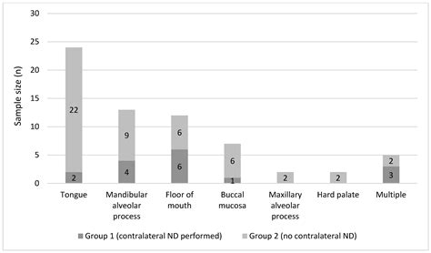 Management of the Contralateral Neck in Unilateral Node-Positive Oral ...