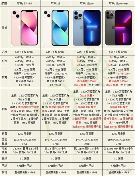 苹果iPhone11/12/13/14系列配置参数价格一览(收集自网络) - 知乎